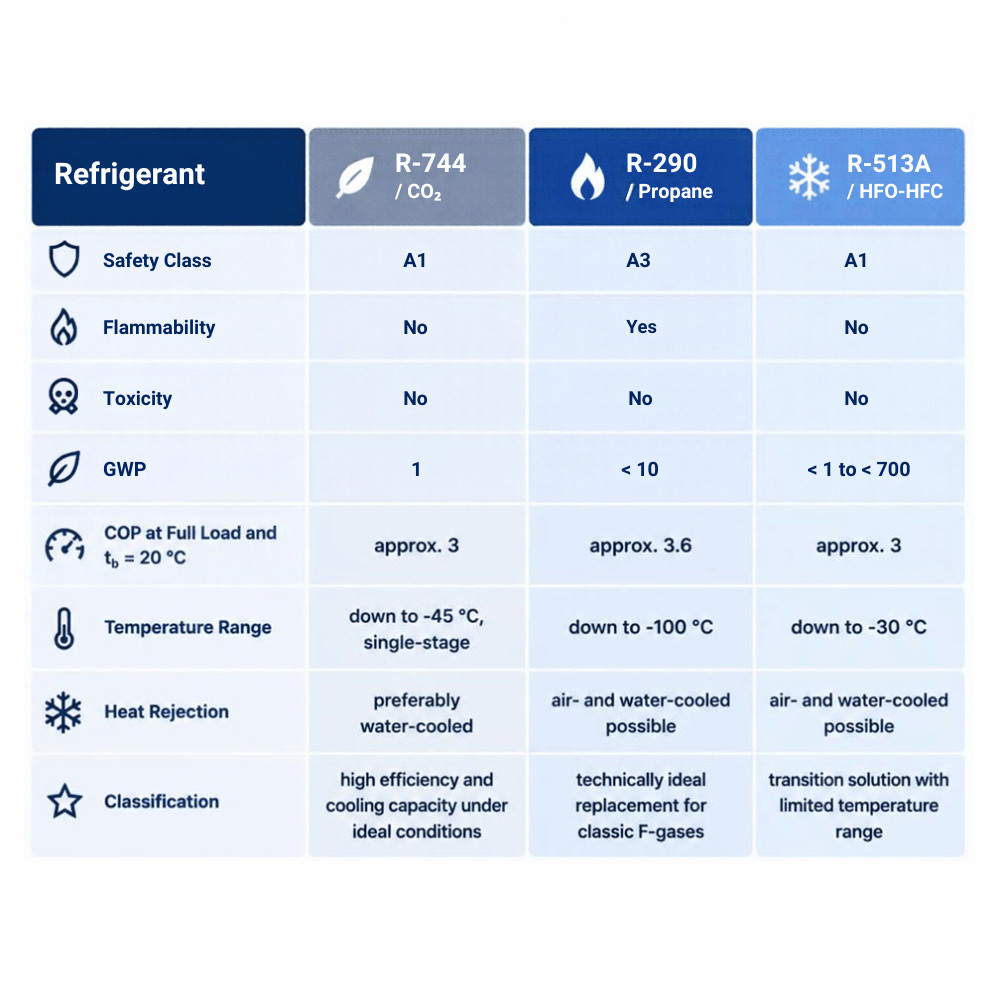 IGZ Instruments, Natural Refrigerants in Thermostats: Importance, Selection, and Safe Use